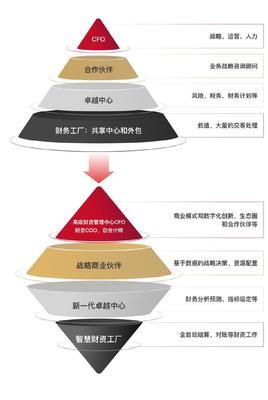 數字化時代企業財資敏捷五大核心能力構建白皮書